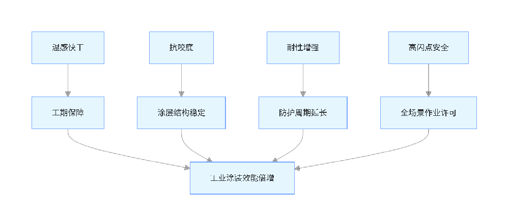晨虹漆伴侣产品功能矩阵图​